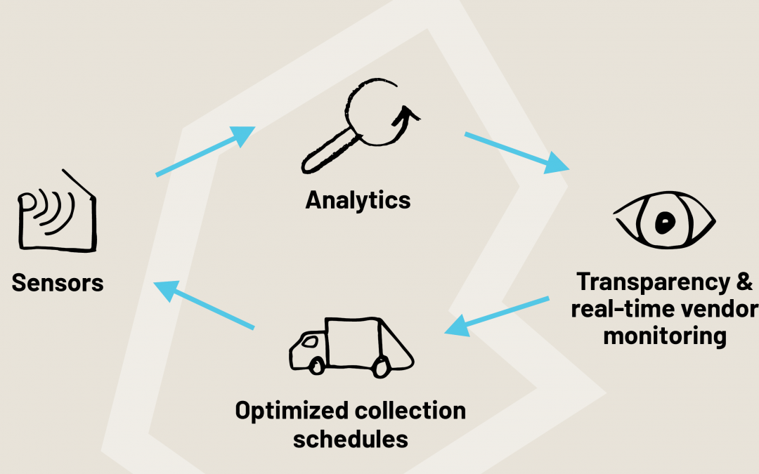 Using the Internet of Things to Save Time and Money
